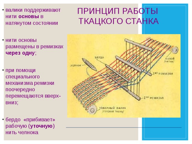 ПРИНЦИП РАБОТЫ  ТКАЦКОГО СТАНКА валики поддерживают нити основы в натянутом состоянии нити основы размещены в ремизках через одну ; при помощи специального механизма ремизки поочередно перемещаются вверх-вниз; бердо «прибивает» рабочую ( уточную ) нить челнока 