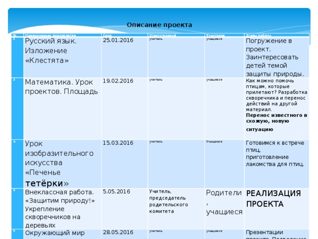 Описание проекта № 1 Наименование мероприятия Срок Русский язык. Изложение «Клестята» 2 3. Ответственный 25.01.2016 Математика. Урок проектов. Площадь Участники учитель 19.02.2016 Урок изобразительного искусства «Печенье тетёрки» 4 15.03.2016 учащиеся Этапы работы учитель 5 Внеклассная работа. «Защитим природу!» учащиеся Погружение в проект. Заинтересовать детей темой защиты природы. учитель Укрепление скворечников на деревьях Окружающий мир «Берегите природу» 5.05.2016 Как можно помочь птицам, которые прилетают? Разработка скворечника и перенос действий на другой материал. Учащиеся Учитель, председатель родительского комитета Мини-проекты 28.05.2016 Перенос известного в схожую, новую ситуацию  Готовимся к встрече птиц,   Родители, учащиеся учитель приготовление лакомства для птиц. РЕАЛИЗАЦИЯ ПРОЕКТА учащиеся Презентации проекта. Подведение итогов.  