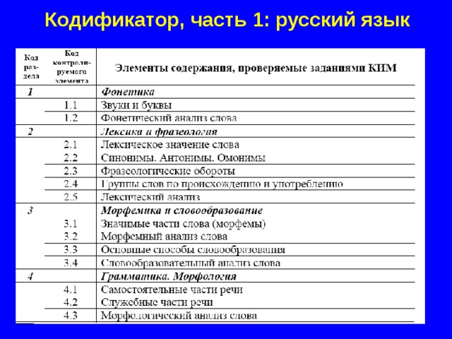 Кодификатор, часть 1: русский язык  