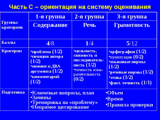 Часть С – ориентация на систему оценивания  Группы критериев 1-я группа 2-я группа Содержание Баллы Критерии Речь 4 /8 Подготовка проблема (1/2) позиция автора (1/2) мнение и ДВА аргумента (1/2) комментарий (1/2) 1 /4 3-я группа Грамотность цельность, связность и последователь-ность (1/2) точность и вы-разительность (0/2) Ключевые вопросы, план Зачины Тренировка на «проблему» Непрямое цитирование 5 /12  орфография (1/2) пунктуация (0/2) языковые нормы (1/2) речевые нормы (1/2) этика (1/2) факт. точность (1/1) Объем Время Правила проверки  