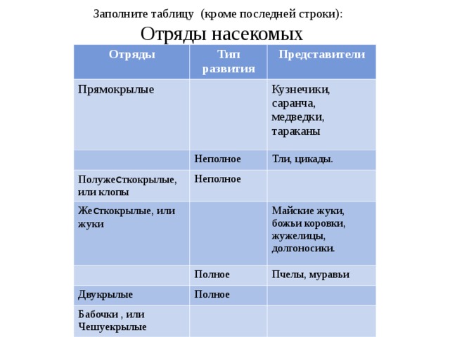 Заполните таблицу (кроме последней строки):  Отряды насекомых Отряды Тип развития Прямокрылые Представители Полуже c ткокрылые, или клопы Неполное Кузнечики, саранча, медведки, тараканы Тли, цикады. Неполное Же c ткокрылые, или жуки Майские жуки, божьи коровки, жужелицы, долгоносики. Полное Двукрылые Пчелы, муравьи Полное Бабочки , или Чешуекрылые 