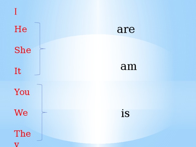 I are He She It You We They am is 