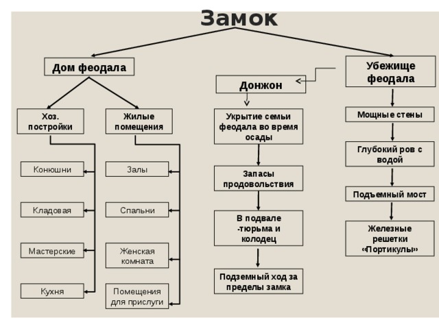 Замок Убежище феодала Дом феодала Донжон Мощные стены Жилые помещения Хоз. постройки Укрытие семьи феодала во время осады Глубокий ров с водой Залы Конюшни Запасы продовольствия Подъемный мост Спальни Кладовая В подвале -тюрьма и колодец Железные решетки «Портикулы» Мастерские Женская комната Подземный ход за пределы замка Помещения для прислуги Кухня 