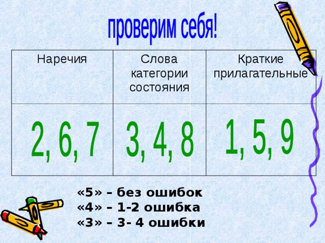 Наречия Слова категории состояния Краткие прилагательные «5» – без ошибок «4» – 1-2 ошибка «3» – 3- 4 ошибки