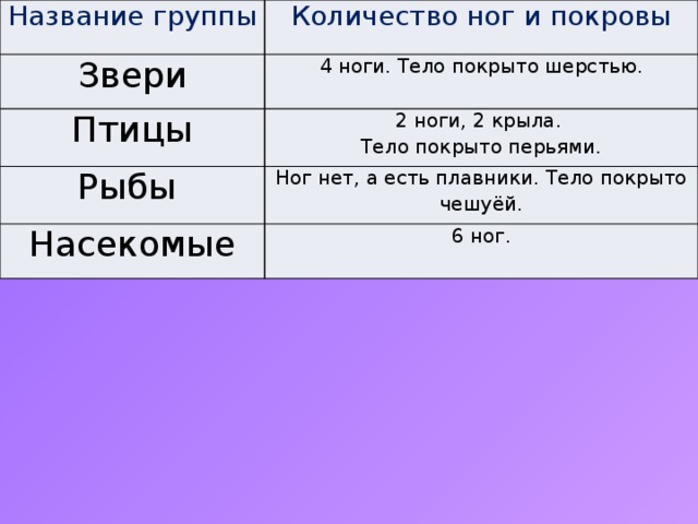 Название группы Количество ног и покровы Звери 4 ноги. Тело покрыто шерстью. Птицы 2 ноги, 2 крыла. Рыбы Тело покрыто перьями. Ног нет, а есть плавники. Тело покрыто чешуёй. Насекомые 6 ног. 
