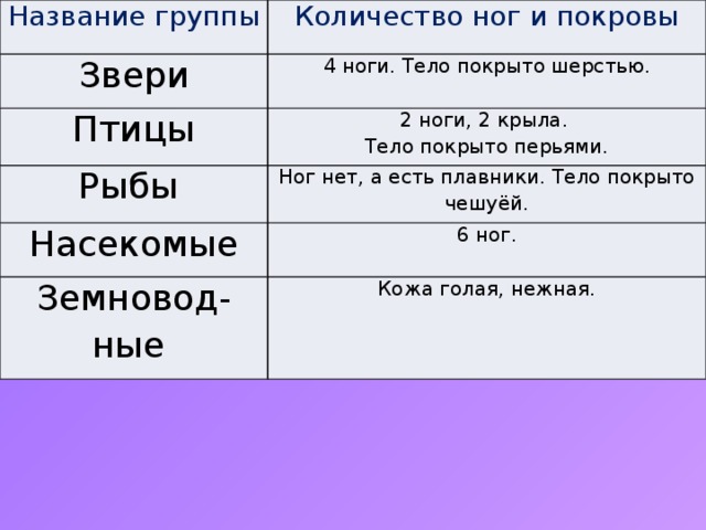 Название группы Количество ног и покровы Звери 4 ноги. Тело покрыто шерстью. Птицы 2 ноги, 2 крыла. Рыбы Тело покрыто перьями. Ног нет, а есть плавники. Тело покрыто чешуёй. Насекомые 6 ног. Земновод-ные Кожа голая, нежная. 
