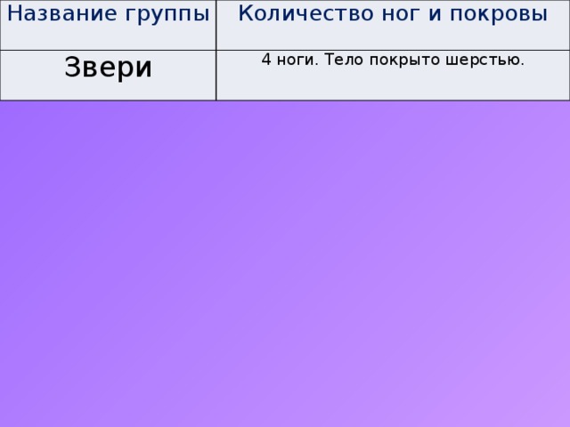 Название группы Количество ног и покровы Звери 4 ноги. Тело покрыто шерстью. 