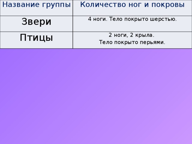 Название группы Количество ног и покровы Звери 4 ноги. Тело покрыто шерстью. Птицы 2 ноги, 2 крыла. Тело покрыто перьями. 