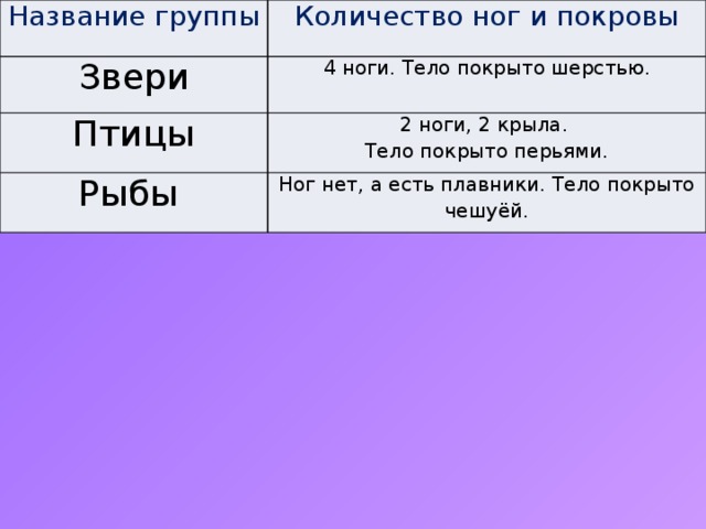 Название группы Количество ног и покровы Звери 4 ноги. Тело покрыто шерстью. Птицы 2 ноги, 2 крыла. Рыбы Тело покрыто перьями. Ног нет, а есть плавники. Тело покрыто чешуёй. 