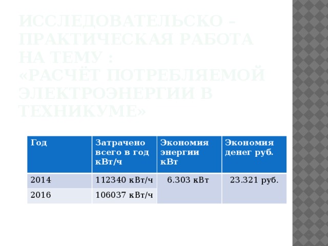 Исследовательско – практическая работа на тему :  «Расчёт потребляемой электроэнергии в техникуме» Год Затрачено всего в год кВт/ч 2014 Экономия энергии кВт 2016 112340 кВт/ч Экономия денег руб. 6.303 кВт 106037 кВт/ч 23.321 руб. 