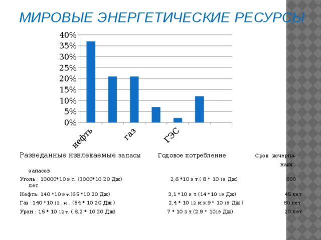  МИРОВЫЕ ЭНЕРГЕТИЧЕСКИЕ  РЕСУРСЫ Разведанные извлекаемые запасы Годовое потребление Срок исчерпа-  наия запасов Уголь : 10000*10 9 т. (3000*10 20 Дж) 2,6 *10 9 т.( 8 * 10 19 Дж) 800 лет Нефть: 140 *10 9 т .(65 *10 20 Дж) 3,1 *10 9 т.(14 *10 19 Дж) 45 лет Газ :140 *10 12 . м . (54 * 10 20 Дж ) 2,4 * 10 12 м  3 ( 9 * 10 19 Дж ) 60 лет Уран : 15 * 10 12 т. ( 6,2 * 10 20 Дж) 7 * 10 3 т.(2.9 * 10 19 Дж) 20 лет 