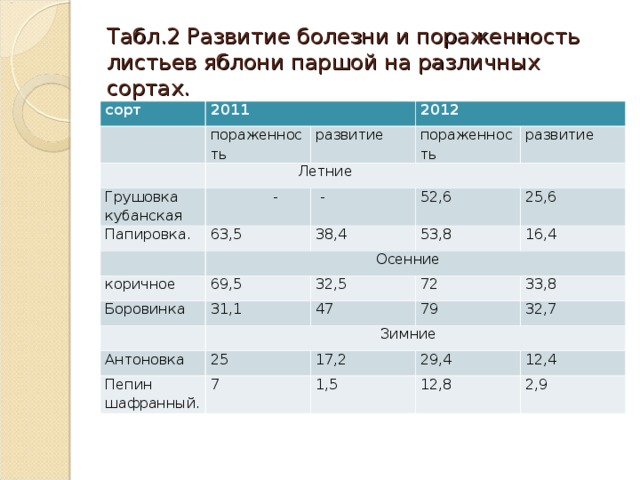 Табл.2 Развитие болезни и пораженность листьев яблони паршой на различных сортах.   сорт 2011 пораженность 2012  Летние развитие Грушовка кубанская пораженность  - Папировка. 63,5 развитие  -  Осенние коричное 38,4 52,6 69,5 53,8 25,6 Боровинка 16,4 32,5 31,1 72  Зимние Антоновка 47 Пепин шафранный. 25 79 33,8 7 32,7 17,2 29,4 1,5 12,8 12,4 2,9 