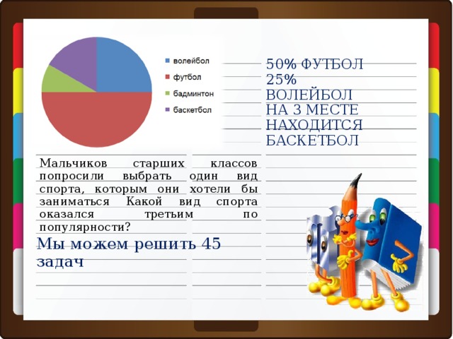 50% ФУТБОЛ  25% ВОЛЕЙБОЛ НА 3 МЕСТЕ НАХОДИТСЯ БАСКЕТБОЛ Мальчиков старших классов попросили выбрать один вид спорта, которым они хотели бы заниматься Какой вид спорта оказался третьим по популярности? Мы можем решить 45 задач