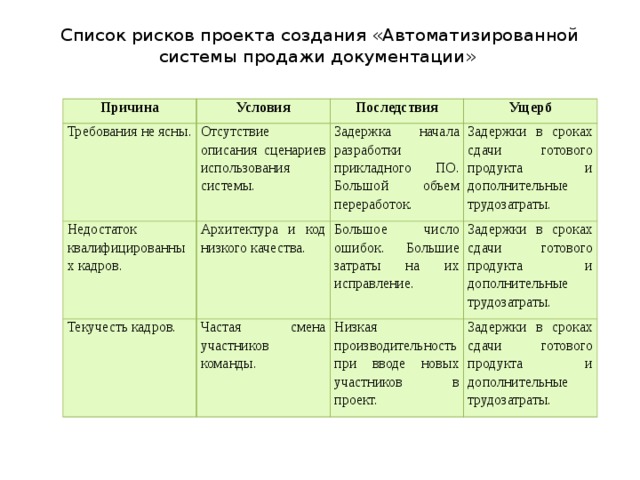 Список рисков проекта создания «Автоматизированной системы продажи документации»   Причина Условия Требования не ясны. Последствия Отсутствие описания сценариев использования системы. Недостаток квалифицированных кадров. Текучесть кадров. Ущерб Задержка начала разработки прикладного ПО. Большой объем переработок. Архитектура и код низкого качества. Частая смена участников команды. Задержки в сроках сдачи готового продукта и дополнительные трудозатраты. Большое число ошибок. Большие затраты на их исправление. Задержки в сроках сдачи готового продукта и дополнительные трудозатраты. Низкая производительность при вводе новых участников в проект. Задержки в сроках сдачи готового продукта и дополнительные трудозатраты. 