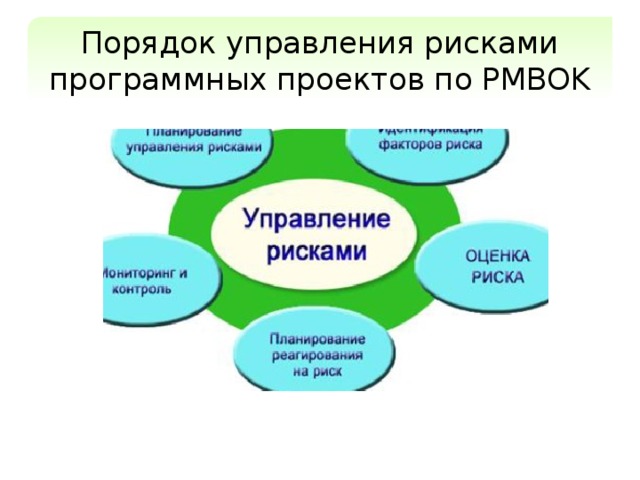 Порядок управления рисками программных проектов по PMBOK PMBOK – американский национальный стандарт по управлению проектами 