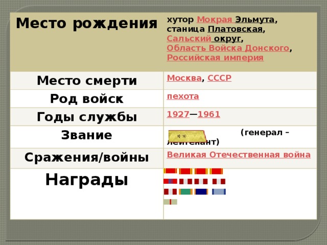 Место рождения Место смерти хутор Мокрая Эльмута ,  станица Платовская ,  Сальский округ ,  Область Войска Донского ,  Российская империя Москва , СССР Род войск Годы службы 1927 — 1961 Звание  (генерал – лейтенант) Сражения/войны Награды 