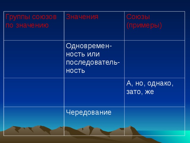 Группы союзов по значению Значения Союзы (примеры) Одновремен-ность или последователь-ность  А, но, однако, зато, же Чередование 