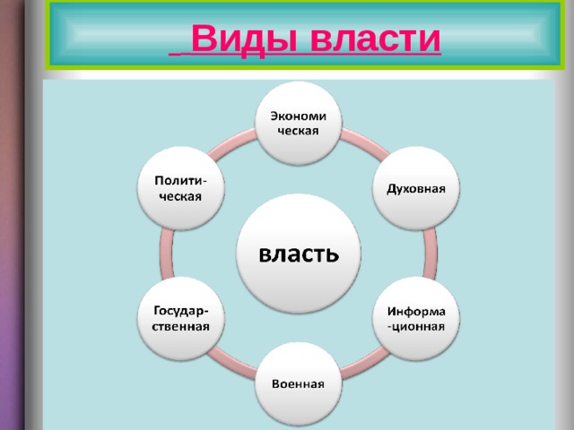   Виды власти  