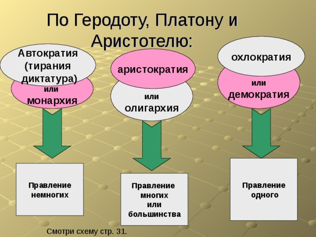 По Геродоту, Платону и Аристотелю: охлократия Автократия (тирания  диктатура) аристократия  или демократия  или монархия  или олигархия Правление  одного Правление немногих Правление многих или большинства Смотри схему стр. 31. 