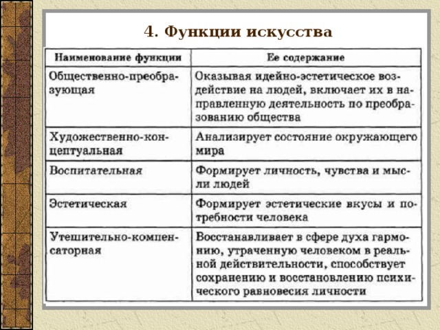 4. Функции искусства 