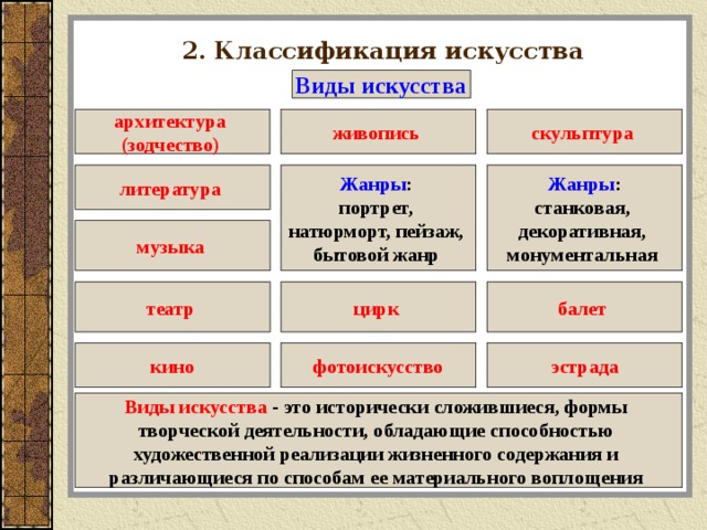 2. Классификация искусства Виды искусства архитектура (зодчество)  скульптура  живопись  Жанры : литература  Жанры : портрет, натюрморт, пейзаж, бытовой жанр  станковая, декоративная, монументальная  музыка  театр  балет  цирк  кино эстрада фотоискусство Виды искусства - это исторически сложившиеся, формы творческой деятельности, обладающие способностью художественной реализации жизненного содержания и различающиеся по способам ее материального воплощения  