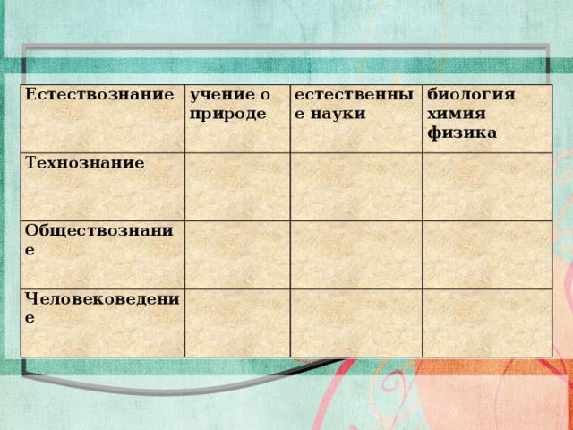 Наука Особая система знаний Естествознание учение о природе Технознание естественные науки Обществознание биология химия физика Человековедение 5 
