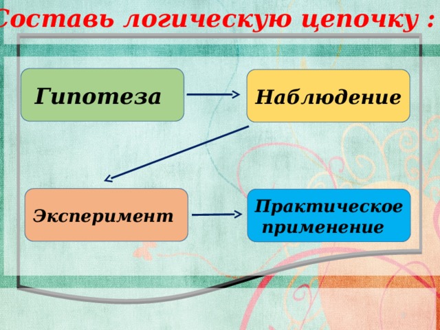 Составь логическую цепочку : Гипотеза Наблюдение Эксперимент Практическое применение  