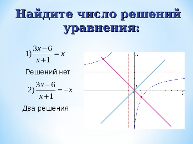Найдите число решений уравнения: Решений нет Два решения 