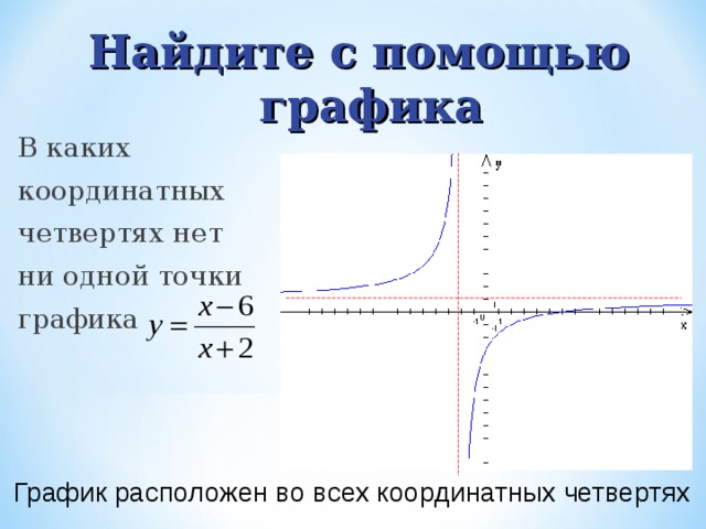 Найдите с помощью графика В каких координатных четвертях нет ни одной точки графика ? График расположен во всех координатных четвертях 