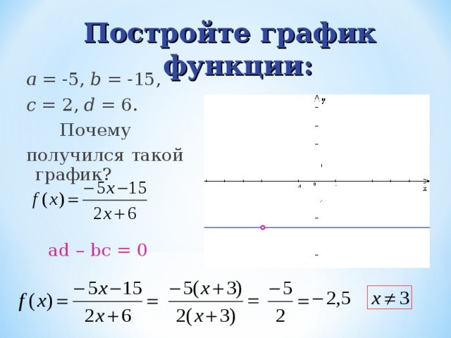Постройте график функции:   a = -5, b = -15, c = 2, d = 6.  Почему получился такой график?  ad – bc = 0 