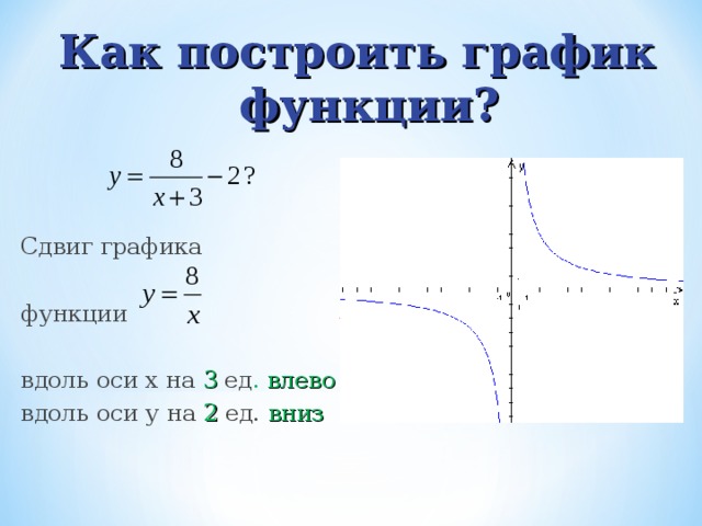 Как построить график функции? Сдвиг графика функции вдоль оси х на 3 ед . влево вдоль оси у на 2 ед. вниз 