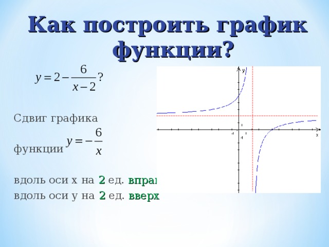 Как построить график функции? Сдвиг графика функции вдоль оси х на 2 ед. вправо вдоль оси у на 2 ед. вверх 