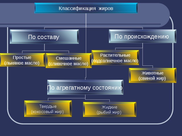 Классификация жиров По составу По происхождению Растительные (подсолнечное масло)  Простые Смешанные (льняное масло)  (сливочное масло)  Животные (свиной жир)  По агрегатному состоянию  Твердые (кокосовый жир) Жидкие (рыбий жир) 
