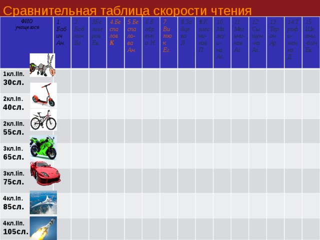 Сравнительная таблица скорости чтения ФИО  учащегося 1. Бабич Ан. 1кл.IIп. 2 Бабкин Вл. 30сл. 2кл.Iп.  40сл. 3Белозёров Ев. 2кл.IIп. 4.Беспалов К 3кл.Iп. 55сл. 3кл.Iiп. 65сл. 5.Беспало-ва Ан. 75сл. 4кл.Iп. 6.Бобренко Н. 85сл. 4кл.IIп. 7. Витюк Ег. 105сл. 8.Зайцева Л. 9. Колесни-ков П. 10.Мажуи-на Ал.  11.Мельни-ков Ал.  12.Сыщен-ко Ал.  13. Таран Ар. 14.Трофи-менко Д. 15.Шканы-бин Ев. 