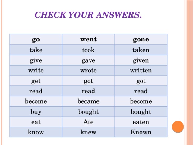 Check your answers.   go went take give gone took gave write taken given wrote get got written read become got read became read buy become bought eat Ate bought know eaten knew Known 