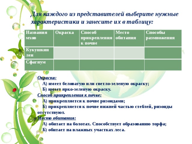 Для каждого из представителей выберите нужные характеристики и занесите их в таблицу: Названия мхов Окраска Кукушкин лен   Способ прикрепления к почве Сфагнум       Место   Способы обитания   размножения    Окраска:  А) имеет беловатую или светло-зеленую окраску;  Б) имеет ярко-зеленую окраску. Способ прикрепления к почве:  А) прикрепляется к почве ризоидами;  Б) прикрепляется к почве нижней частью стеблей, ризоиды отсутствуют. Место обитания:  А) обитает на болотах. Способствует образованию торфа;  Б) обитает на влажных участках леса. 