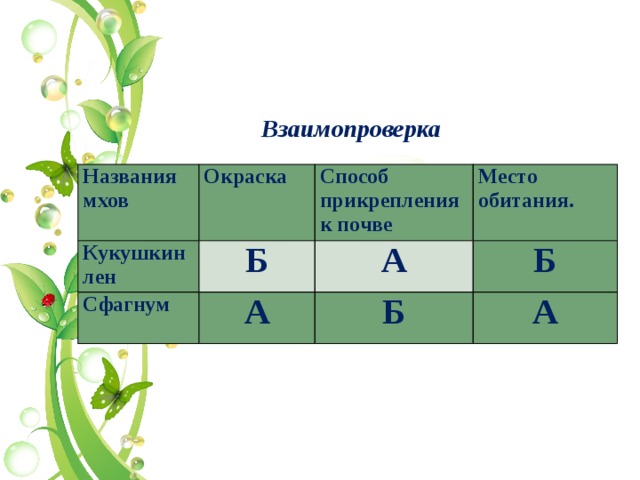 Взаимопроверка Названия мхов Окраска Кукушкин лен Б Способ прикрепления Сфагнум к почве Место обитания. А   А Б Б А 