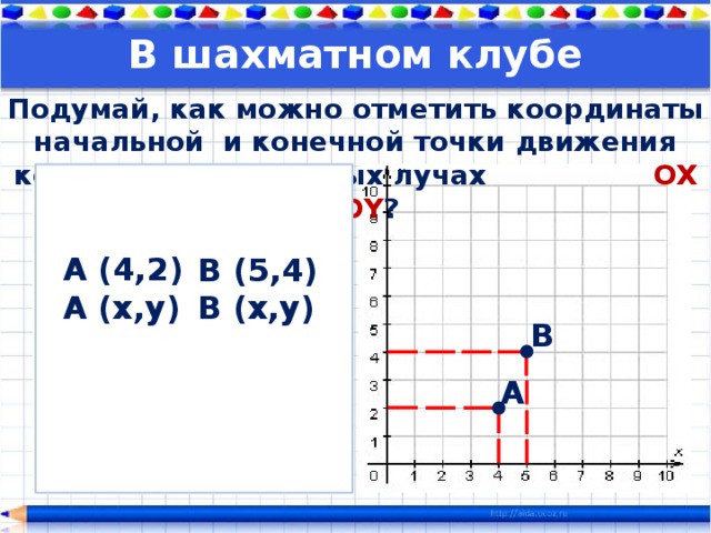 В шахматном клубе Подумай, как можно отметить координаты начальной и конечной точки движения коня на двух числовых лучах      OX и OY ? А (4,2) А (х,у) В (5,4) В (х,у)  В А  