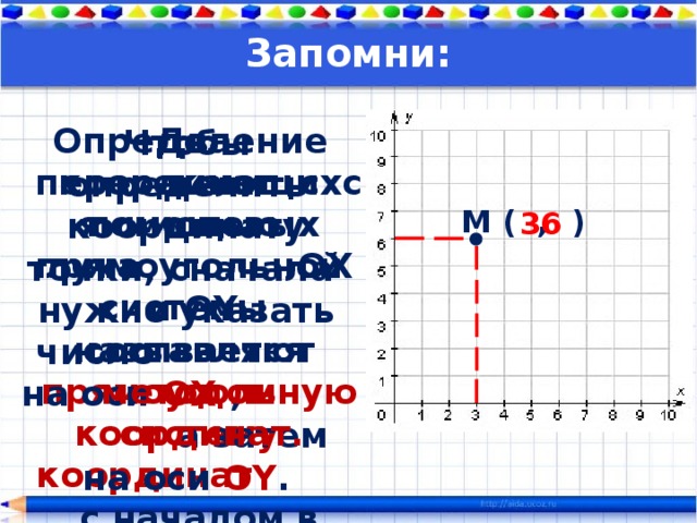 Запомни: Определение координат с помощью прямоугольной системы называется методом координат. Два пересекающихся числовых луча OX и OY составляют прямоугольную систему координат с началом в точке О. Чтобы определить координату точки, сначала нужно указать число на оси OX , а затем на оси OY . М ( , ) 3 6 