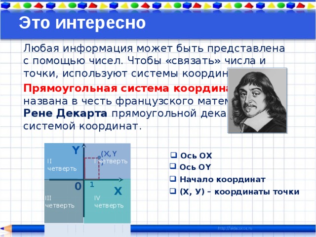 Это интересно Любая информация может быть представлена с помощью чисел. Чтобы «связать» числа и точки, используют системы координат. Прямоугольная система координат   названа в честь французского математика  Рене Декарта прямоугольной декартовой  системой координат. Y (X,Y)  Ось ОХ  Ось ОХ I I четверть I четверть  Ось ОY  Ось ОY  Начало координат  Начало координат 0 1 X  (Х, У) – координаты точки  (Х, У) – координаты точки I II четверть IV четверть 