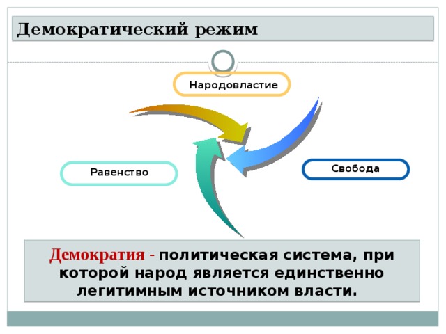 Демократический режим Народовластие Свобода Равенство Демократия -  политическая система, при которой народ является единственно легитимным источником власти.   