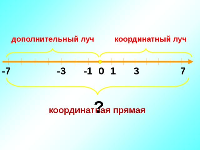 дополнительный луч координатный луч -7 -1 -3 7 3 1 0 ? координатная прямая 