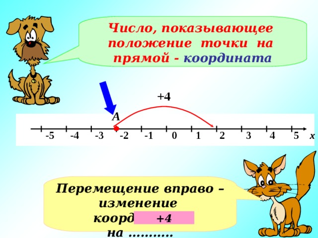 Число, показывающее положение точки на прямой - координата +4 А   -5 -4 -3 -2 -1 0 1 2 3 4 5 х Перемещение вправо – изменение координаты на ……….. +4 