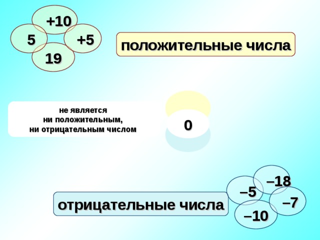  +10  5  +5 положительные числа 19 не является ни положительным, ни отрицательным числом 0 – 18 – 5 – 7 отрицательные числа – 10 