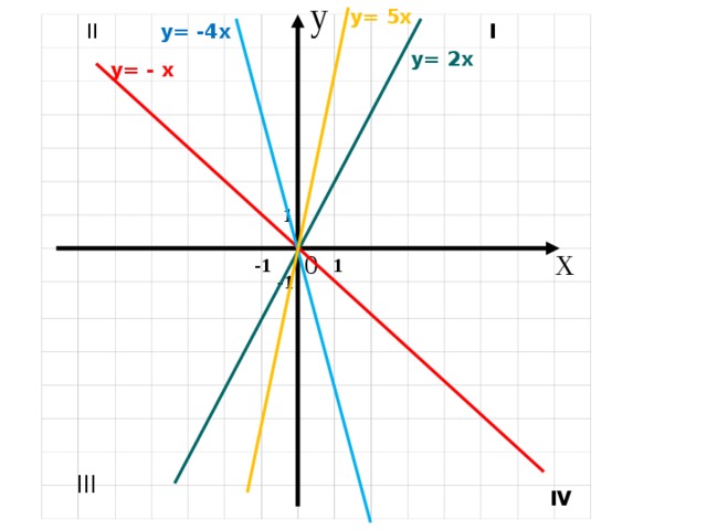 y y= 5x y= -4x  II I y= 2x  y= - x  1 x 0 1 -1 -1 III IV 