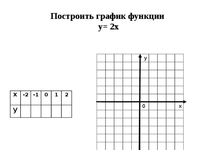 Построить график функции y= 2x у 0 х Х У -2 -1 0 1 2 