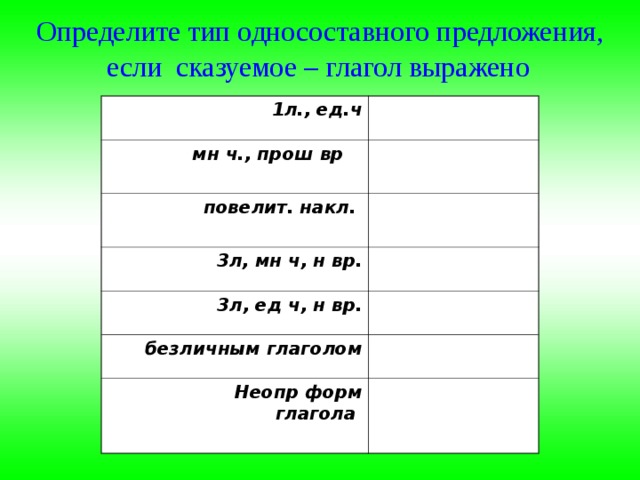  Определите тип односоставного предложения,  если сказуемое – глагол выражено 1л., ед.ч мн ч., прош вр мн ч., прош вр мн ч., прош вр  повелит. накл. повелит. накл. повелит. накл.  3л, мн ч, н вр. 3л, ед ч, н вр. безличным глаголом Неопр форм глагола Неопр форм глагола Неопр форм глагола  