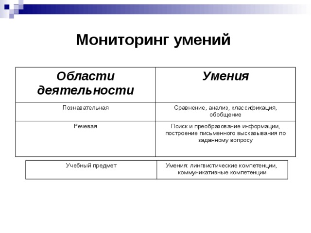 Мониторинг умений  Области деятельности Умения Познавательная Сравнение, анализ, классификация, обобщение Речевая Поиск и преобразование информации, построение письменного высказывания по заданному вопросу Учебный предмет Умения: лингвистические компетенции, коммуникативные компетенции 