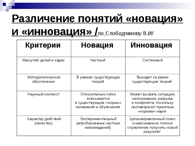 Различение понятий «новация» и «инновация» / по  Слободчикову В.И/ Критерии  Новация  Масштаб целей и задач  Инновация  Частный  Методологическое обеспечение  В рамках существующих теорий  Системный Научный контекст  Выходит за рамки существующих теорий  Относительно легко вписывается в существующие «нормы» понимания и объяснения  Характер действий (качество)  Экспериментальный (апробирование частных нововведений)  Может вызвать ситуацию непонимания, разрыва и конфликта, поскольку противоречит принятым «нормам» науки  Целенаправленный поиск и максимально полное стремление получить новый результат  