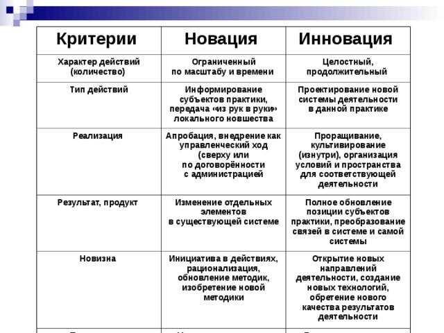 Критерии  Новация  Характер действий (количество)  Инновация  Ограниченный по масштабу и времени  Тип действий Целостный, продолжительный  Информирование субъектов практики, передача «из рук в руки» локального новшества Реализация  Результат, продукт  Апробация, внедрение как управленческий ход (сверху или по договорённости с администрацией Проектирование новой системы деятельности в данной практике Проращивание, культивирование (изнутри), организация условий и пространства для соответствующей деятельности Изменение отдельных элементов в существующей системе Новизна  Полное обновление позиции субъектов практики, преобразование связей в системе и самой системы Инициатива в действиях, рационализация, обновление методик, изобретение новой методики Последствия  Открытие новых направлений деятельности, создание новых технологий, обретение нового качества результатов деятельности Усовершенствование прежней системы, рационализация её функциональных связей Возможно рождение новой практики или новой парадигмы исследований и разработок 